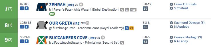 typical racecard showing recent form and race data