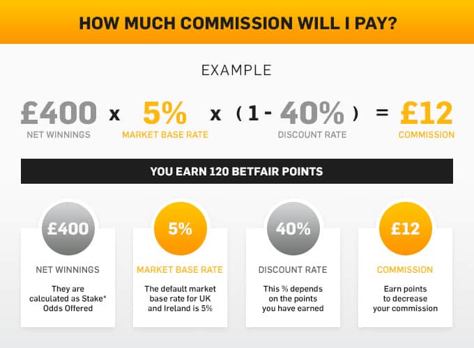 betfair points