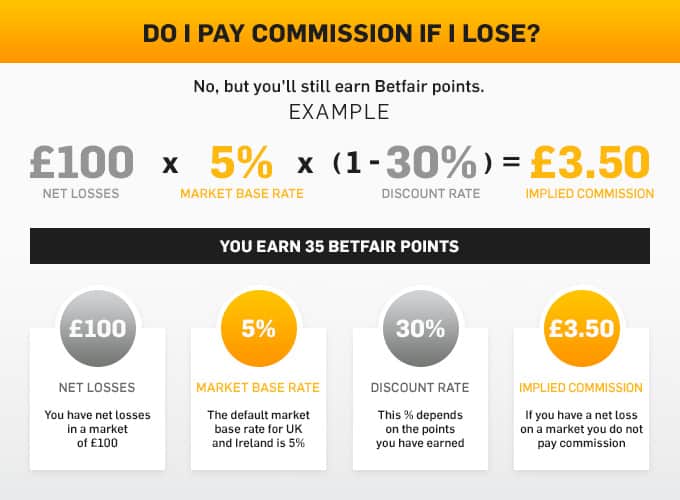 betfair implied commission