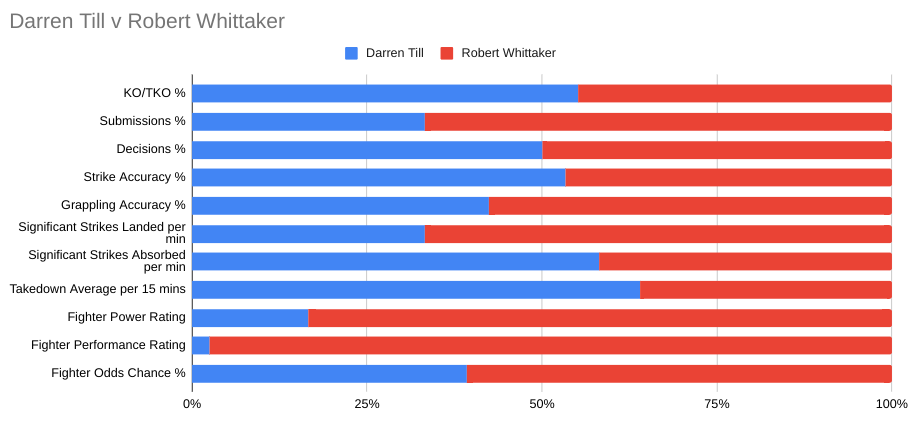 DARREN TILL v ROBERT WHITTAKER