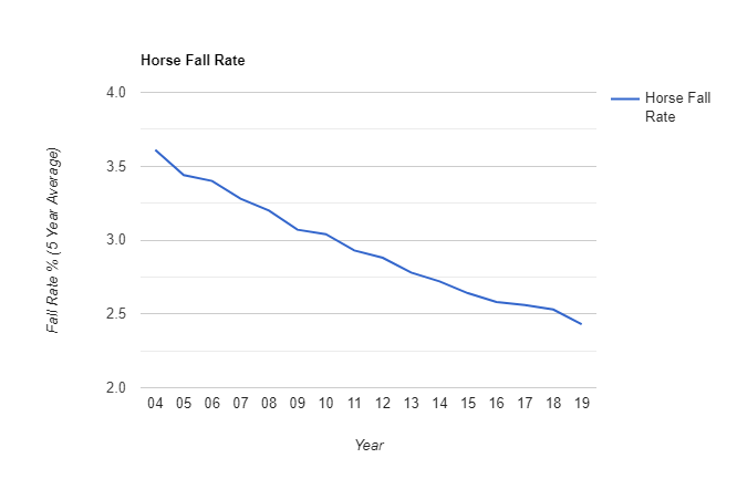 horse fall rate